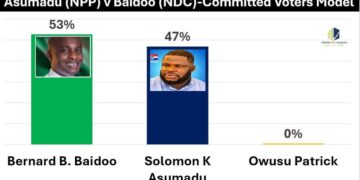 Akwatia by-election: NDC’s Baidoo leads with 53% – Global InfoAnalytics