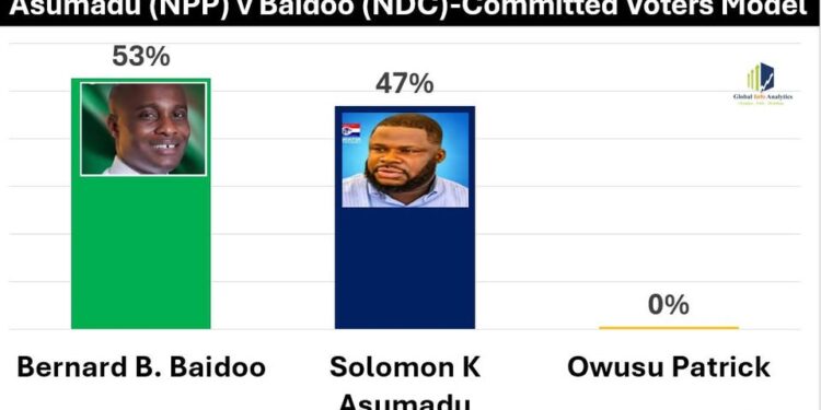 Akwatia by-election: NDC’s Baidoo leads with 53% – Global InfoAnalytics