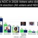 Ato Forson leads in hypothetical NDC leadership preference among non-voters- new poll suggests
