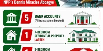 Dennis Miracles Aboagye’s bank accounts and plush properties unveiled