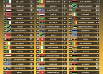 Dreams FC becomes Ghana’s top-ranked club in latest CAF rankings