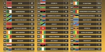Dreams FC becomes Ghana’s top-ranked club in latest CAF rankings