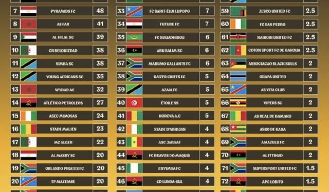 Dreams FC becomes Ghana’s top-ranked club in latest CAF rankings